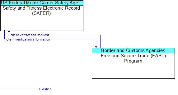 Safety and Fitness Electronic Record (SAFER) to Free and Secure Trade (FAST) Program Interface Diagram