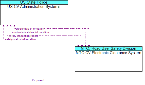 US CV Administration Systems to MTO CV Electronic Clearance System Interface Diagram