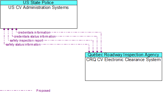 US CV Administration Systems to CRQ CV Electronic Clearance System Interface Diagram