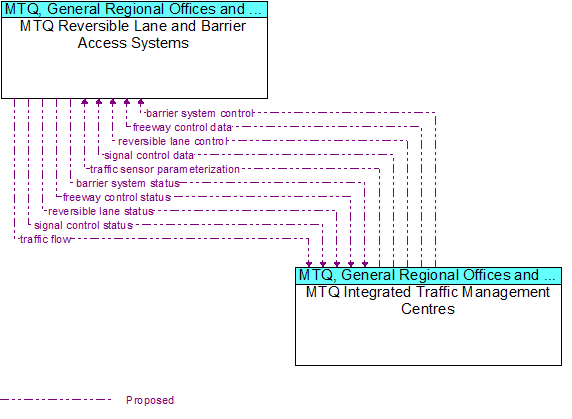 MTQ Reversible Lane and Barrier Access Systems to MTQ Integrated Traffic Management Centres Interface Diagram