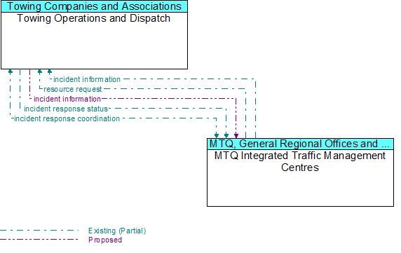 Towing Operations and Dispatch to MTQ Integrated Traffic Management Centres Interface Diagram