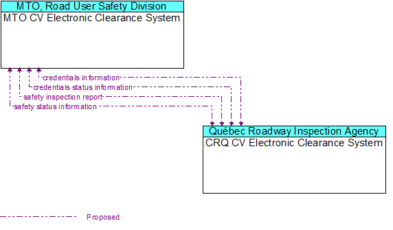 MTO CV Electronic Clearance System to CRQ CV Electronic Clearance System Interface Diagram