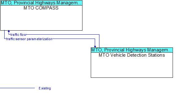 MTO COMPASS to MTO Vehicle Detection Stations Interface Diagram