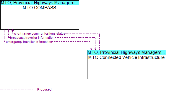 MTO COMPASS to MTO Connected Vehicle Infrastructure Interface Diagram
