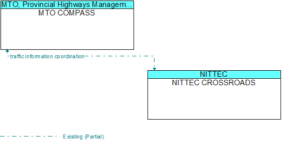 MTO COMPASS to NITTEC CROSSROADS Interface Diagram