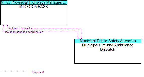 MTO COMPASS to Municipal Fire and Ambulance Dispatch Interface Diagram