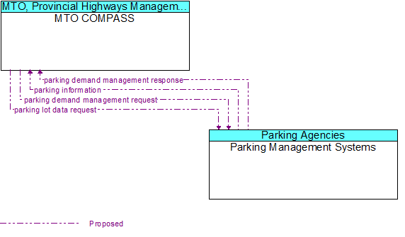 MTO COMPASS to Parking Management Systems Interface Diagram