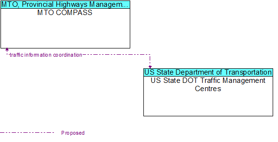 MTO COMPASS to US State DOT Traffic Management Centres Interface Diagram