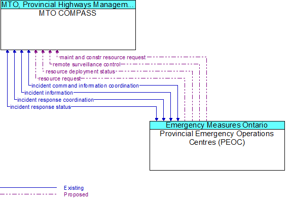 MTO COMPASS to Provincial Emergency Operations Centres (PEOC) Interface Diagram