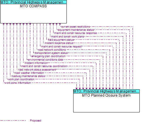 MTO COMPASS to MTO Planned Closure System Interface Diagram
