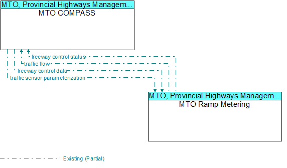 MTO COMPASS to MTO Ramp Metering Interface Diagram