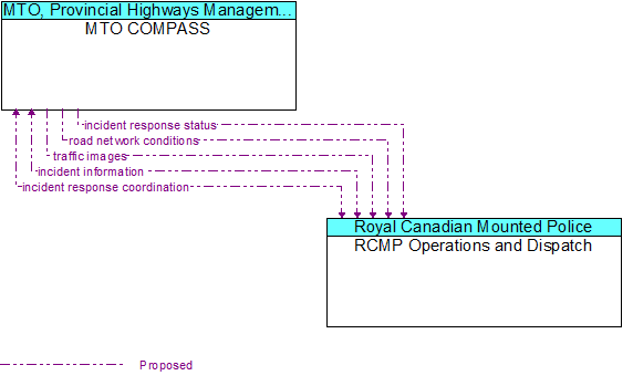 MTO COMPASS to RCMP Operations and Dispatch Interface Diagram
