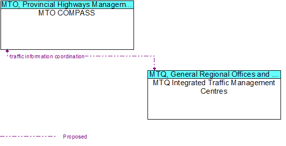 MTO COMPASS to MTQ Integrated Traffic Management Centres Interface Diagram