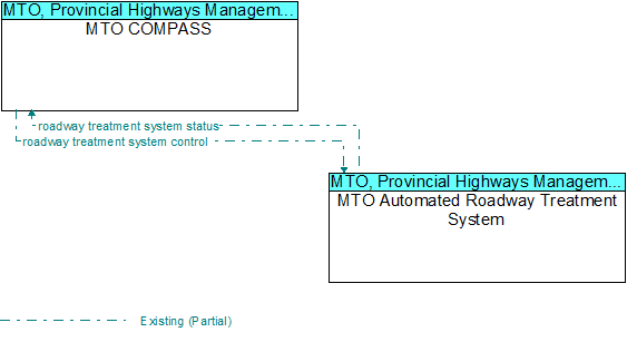 MTO COMPASS to MTO Automated Roadway Treatment System Interface Diagram