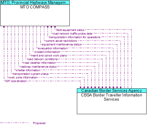 MTO COMPASS to CBSA Border Traveller Information Services Interface Diagram