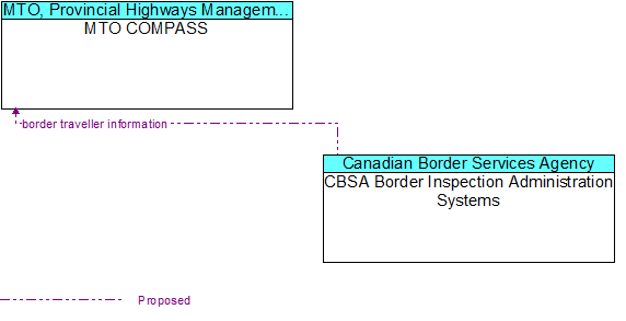 MTO COMPASS to CBSA Border Inspection Administration Systems Interface Diagram