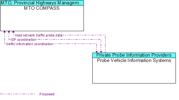 MTO COMPASS to Probe Vehicle Information Systems Interface Diagram