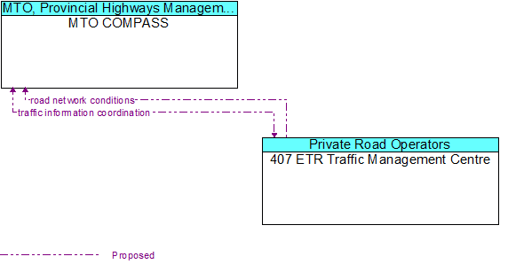 MTO COMPASS to 407 ETR Traffic Management Centre Interface Diagram