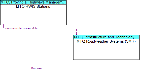 MTO RWIS Stations to MTQ Roadweather Systems (SMR) Interface Diagram