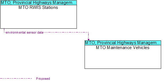 MTO RWIS Stations to MTO Maintenance Vehicles Interface Diagram