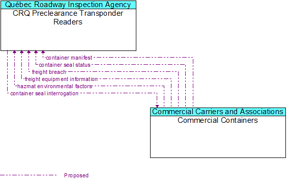 CRQ Preclearance Transponder Readers to Commercial Containers Interface Diagram