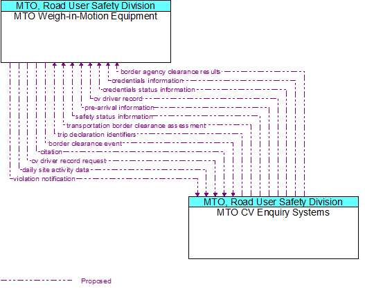 MTO Weigh-in-Motion Equipment to MTO CV Enquiry Systems Interface Diagram