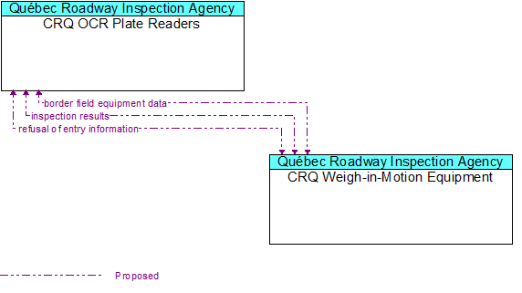 CRQ OCR Plate Readers to CRQ Weigh-in-Motion Equipment Interface Diagram