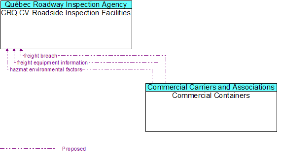 CRQ CV Roadside Inspection Facilities to Commercial Containers Interface Diagram