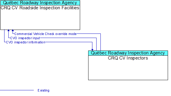 CRQ CV Roadside Inspection Facilities to CRQ CV Inspectors Interface Diagram