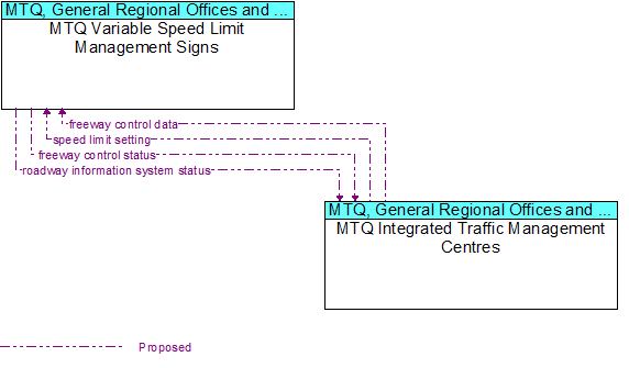 MTQ Variable Speed Limit Management Signs to MTQ Integrated Traffic Management Centres Interface Diagram