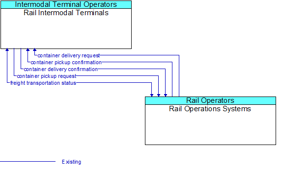 Rail Intermodal Terminals to Rail Operations Systems Interface Diagram