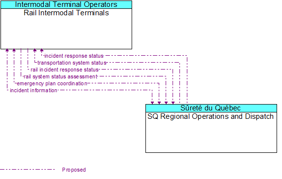 Rail Intermodal Terminals to SQ Regional Operations and Dispatch Interface Diagram