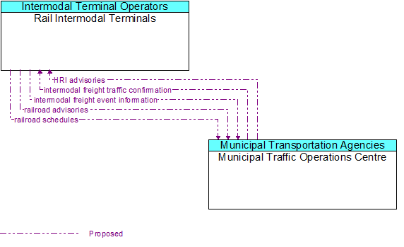 Rail Intermodal Terminals to Municipal Traffic Operations Centre Interface Diagram