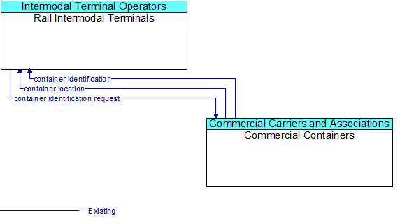Rail Intermodal Terminals to Commercial Containers Interface Diagram