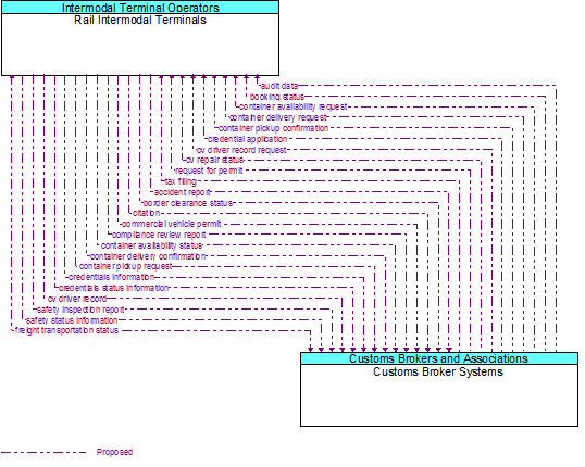 Rail Intermodal Terminals to Customs Broker Systems Interface Diagram