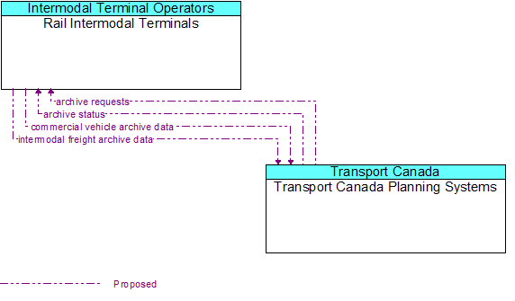 Rail Intermodal Terminals to Transport Canada Planning Systems Interface Diagram