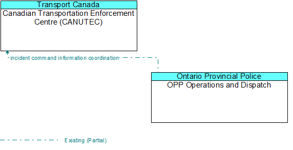 Canadian Transportation Enforcement Centre (CANUTEC) to OPP Operations and Dispatch Interface Diagram