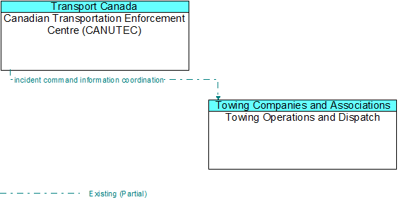 Canadian Transportation Enforcement Centre (CANUTEC) to Towing Operations and Dispatch Interface Diagram