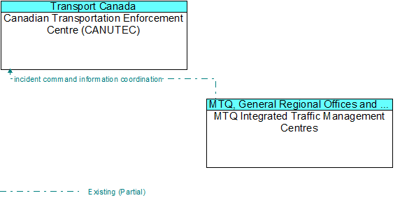 Canadian Transportation Enforcement Centre (CANUTEC) to MTQ Integrated Traffic Management Centres Interface Diagram