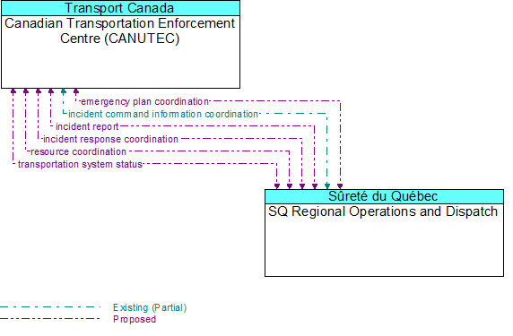 Canadian Transportation Enforcement Centre (CANUTEC) to SQ Regional Operations and Dispatch Interface Diagram
