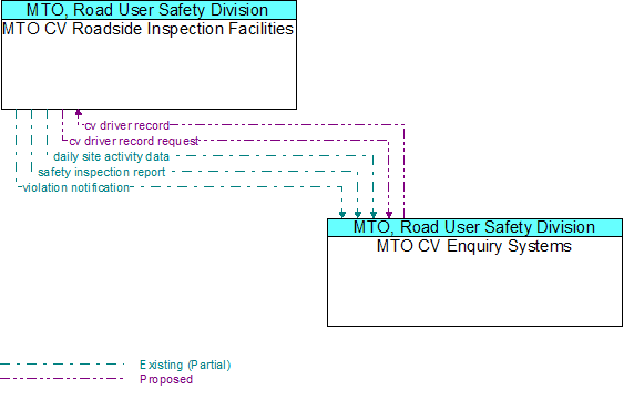 MTO CV Roadside Inspection Facilities to MTO CV Enquiry Systems Interface Diagram