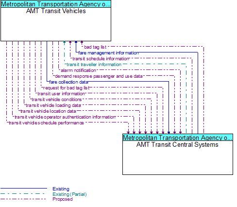 AMT Transit Vehicles to AMT Transit Central Systems Interface Diagram