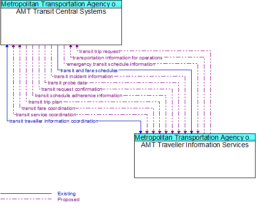 AMT Transit Central Systems to AMT Traveller Information Services Interface Diagram