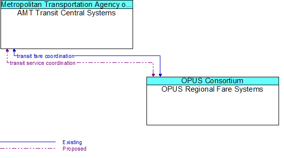 AMT Transit Central Systems to OPUS Regional Fare Systems Interface Diagram