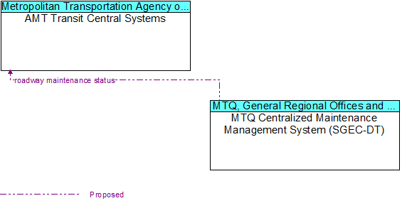 AMT Transit Central Systems to MTQ Maintenance Management System (SGEC-DT) Interface Diagram
