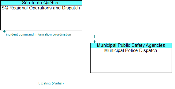 SQ Regional Operations and Dispatch to Municipal Police Dispatch Interface Diagram