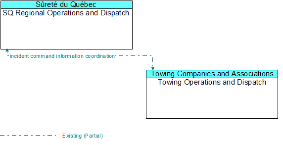 SQ Regional Operations and Dispatch to Towing Operations and Dispatch Interface Diagram