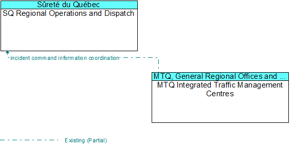 SQ Regional Operations and Dispatch to MTQ Integrated Traffic Management Centres Interface Diagram