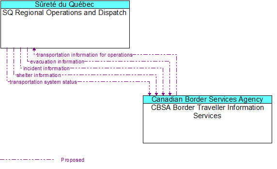 SQ Regional Operations and Dispatch to CBSA Border Traveller Information Services Interface Diagram