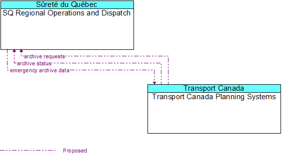 SQ Regional Operations and Dispatch to Transport Canada Planning Systems Interface Diagram
